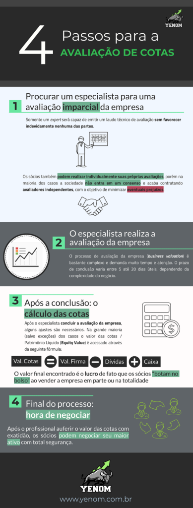 Como Calcular o Valor das Cotas da sua Empresa INFOGRÁFICO